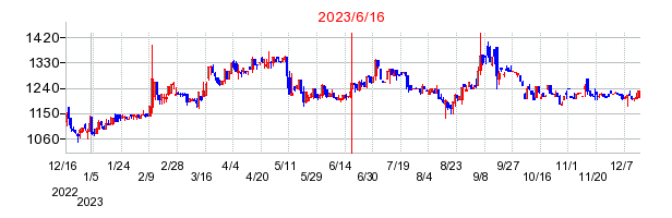 2023年6月16日 09:05前後のの株価チャート